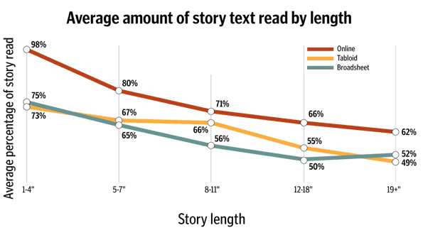 Average txt by length